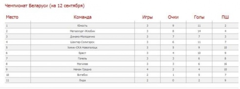 Молодечненское «Динамо» уступило жлобинскому «Металлургу» по буллитам