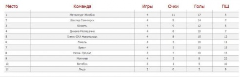 «Динамо-Молодечно» после первого периода вело в счете 3:0, но умудрилось проиграть