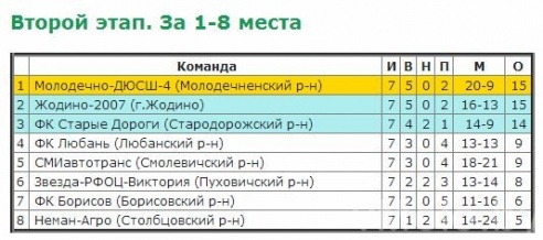 «Молодечно-ДЮСШ-4» имеет все шансы стать чемпионом Минской области