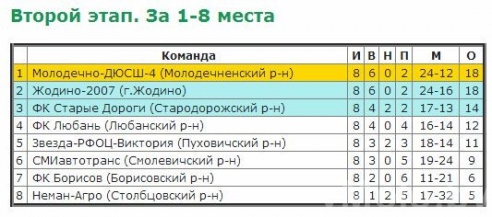 «Молодечно-ДЮСШ-4» снова одержало победу и продолжает лидировать