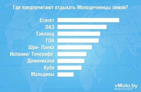 Где предпочитают отдыхать Молодечненцы