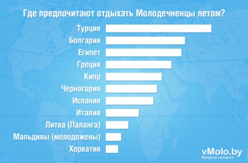 Где предпочитают отдыхать Молодечненцы