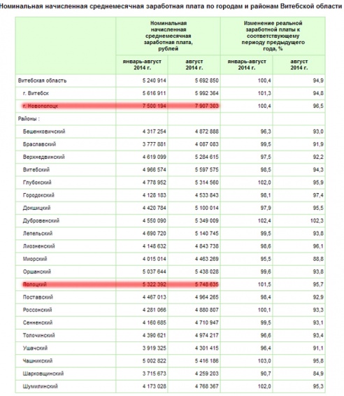 Реальная зарплата новополочан уменьшилась