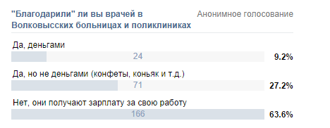 Почти треть волковычан предпочитают благодарить медицинских работников «конвертом»