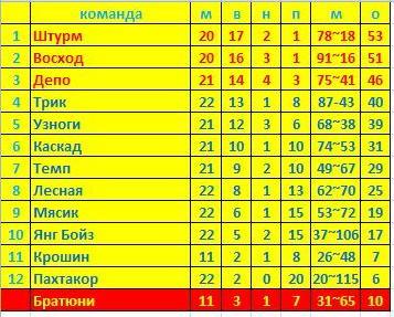 Близок финал любительской футбольной лиги Барановичей