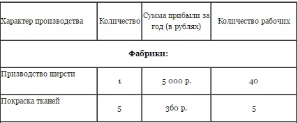 Промышленное развитие Волковысского уезда в конце XIX – начале ХХ вв.