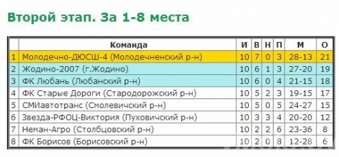 Несмотря на проигрыш, «Молодечно-ДЮСШ-4» сохранило первое место