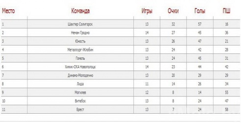 «Динамо-Молодечно» проиграло витеблянам по буллитам (фото и видео)