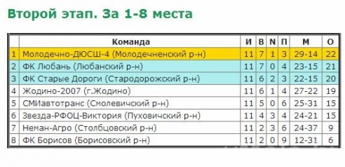 «Молодечно-ДЮСШ-4» снова теряет очки, но по-прежнему на 1-ом месте