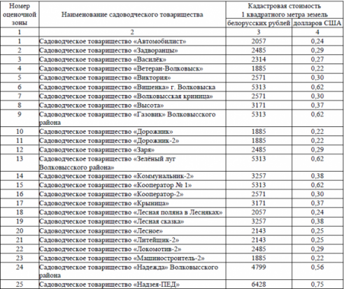 О кадастровой стоимости земель садоводческих товариществ