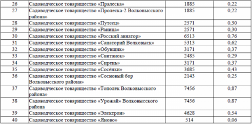 О кадастровой стоимости земель садоводческих товариществ