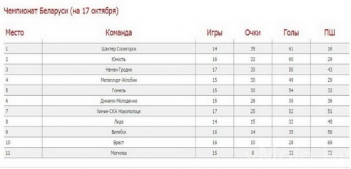 «Динамо-Молодечно» проиграло лидеру экстралиги