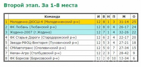 «Молодечно-ДЮСШ-4» выиграло у «Старых Дорог»