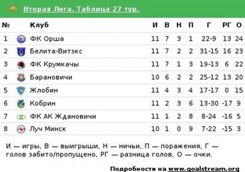 Футболисты барановичского клуба обыграли ФК «Луч»