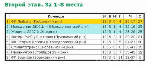 «Молодечно-ДЮСШ-4» теряет лидерство