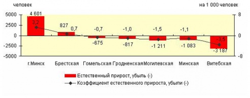 В Полоцке впервые за более чем 20 лет отмечен рост рождаемости