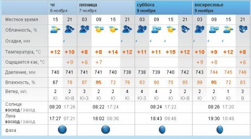 Выходные дни в Беларуси порадуют комфортной погодой, после – придут холода