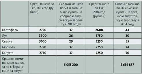 Осенняя ярмарка в Барановичах: овощей – густо, покупателей – пусто