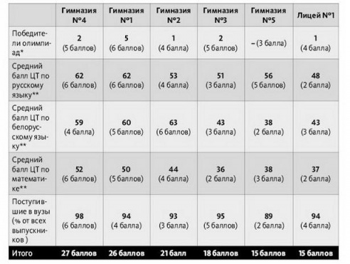 Где в Барановичах учиться хорошо? Рейтинг гимназий и лицея