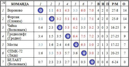 Быть ли мини-футбольной лиге на Волковыщине