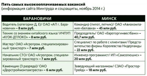 Чем зарплата в Барановичах отличается от столичной?