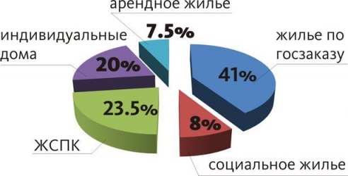 Что построят в Барановичах в 2015 году?