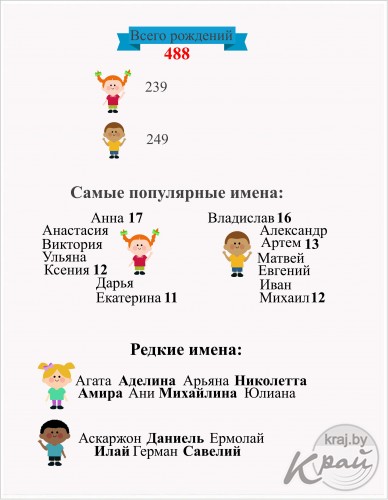 Амира, Арьяна, Николетта и Илай. Какие еще имена дают новорожденным вилейчане? (ИНФОГРАФИКА)