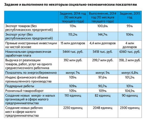 По результатам работы за год в городе возможен провал сразу по нескольким социально-экономическим показателям