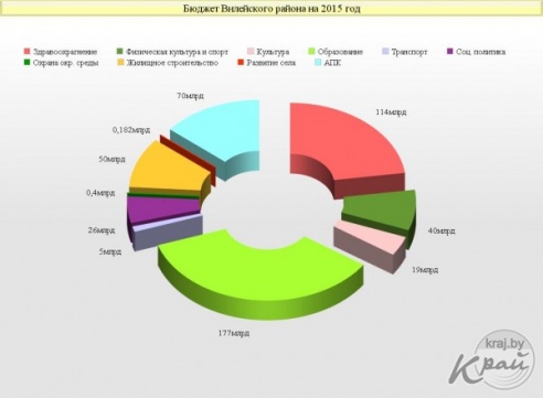 Бюджет Вилейского района на 2015 год: основные расходы на образование, здравоохранение, развитие села (ИНФОГРАФИКА)