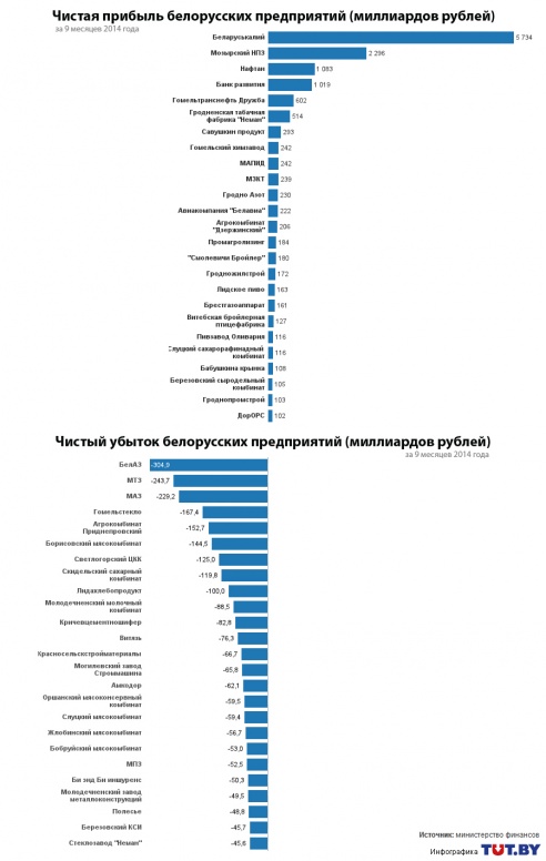 Прибыль Беларуськалия ушла в отрыв, Слуцкий мясокомбинат сокращает убытки
