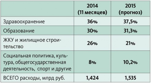 Как изменятся доходы и расходы г. Барановичи в 2015 году