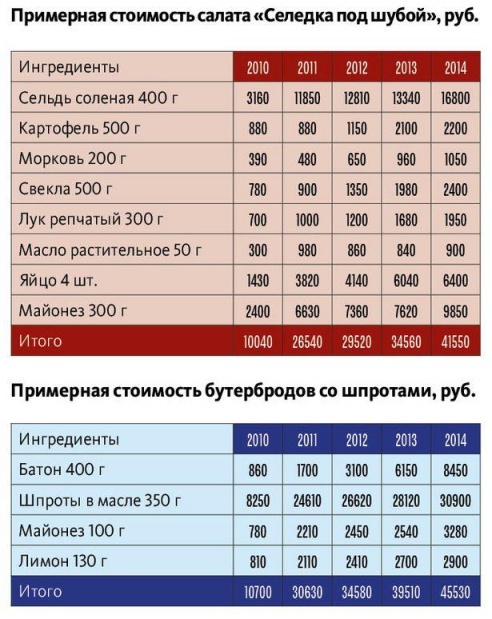 За ноябрьскую зарплату можно было купить на три елки больше, чем в 2013 году