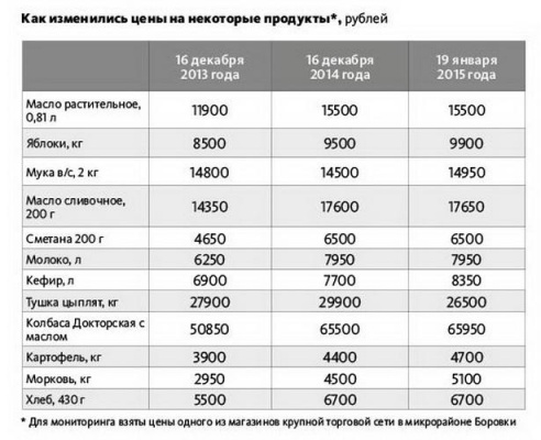 Больше месяца власти сдерживают рост цен - когда они сорвутся с цепи?