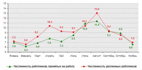 Количество безработных в Витебской области выросло на 8%