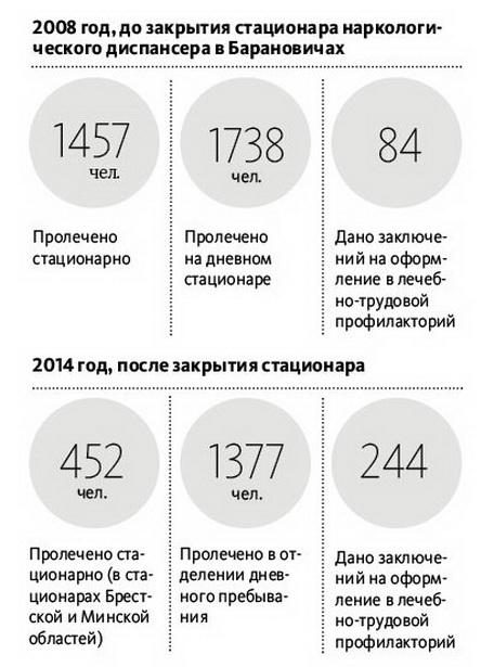 Почему в Барановичах нет стационарного лечения для алкоголиков?
