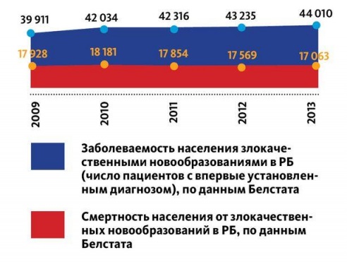 Почему в Барановичах растет количество больных раком?