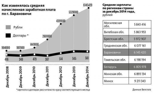 К концу года зарплаты в Барановичах выросли
