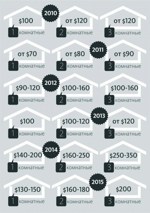 Как отреагировал рынок жилья в Барановичах на рост валюты?