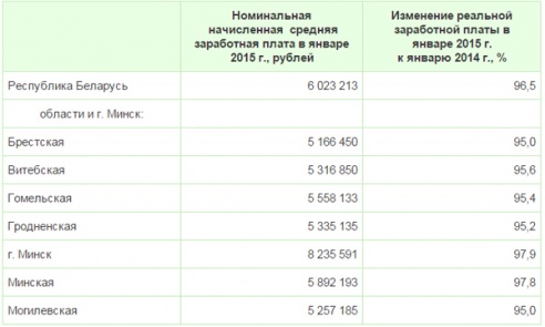 В январе зарплата у работников Витебщины уменьшилась