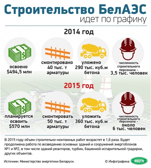 Строительство БелАЭС идет по графику