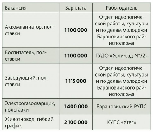 Рынок труда в Барановичах стремительно сужается
