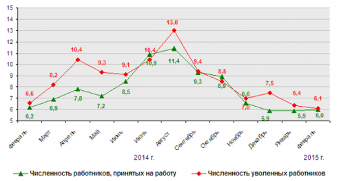 Количество безработных в Витебской области за месяц выросло на 14,3%