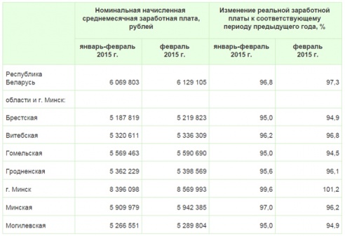 Номинальная зарплата растет, реальная – уменьшается