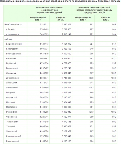 В феврале средняя зарплата новополочан составила 7,5 миллионов рублей