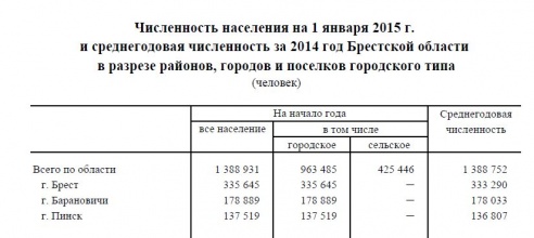 Самая высокая рождаемость в Беларуси в 2014 году была в Брестской области