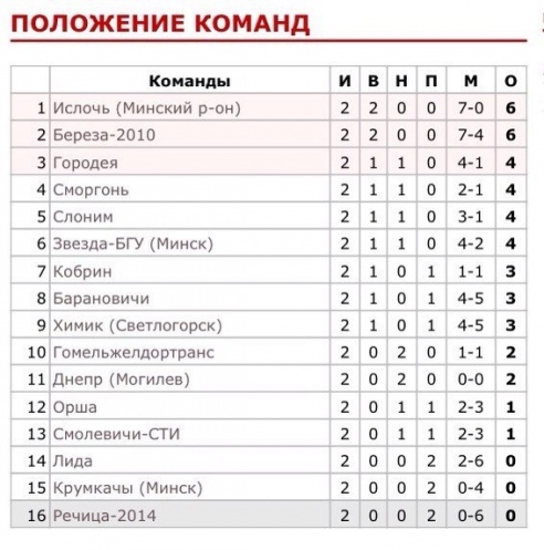 Первая победа: ФК «Барановичи» на выезде обыграл ФК «Смолевичи-СТИ»