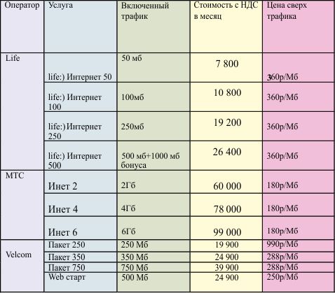 Как выбрать 3G интернет-пакет для своего гаджета