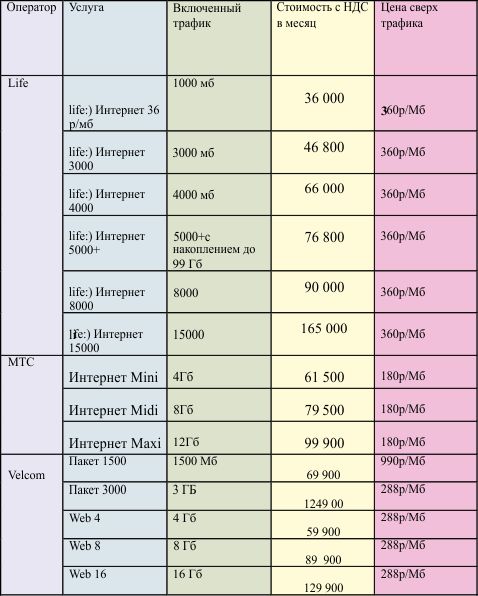Как выбрать 3G интернет-пакет для своего гаджета