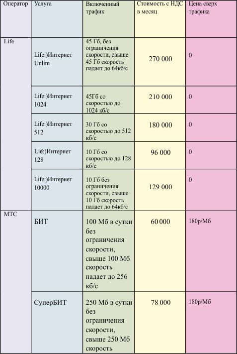 Как выбрать 3G интернет-пакет для своего гаджета