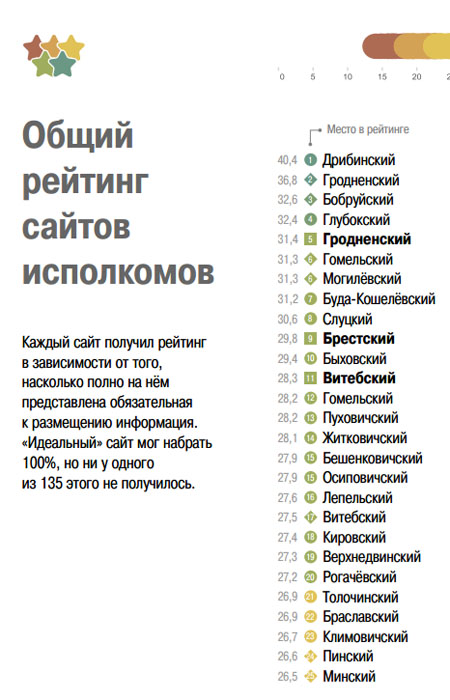 Сайт Дрибинского райисполкома оказался лучшим среди страниц госорганов
